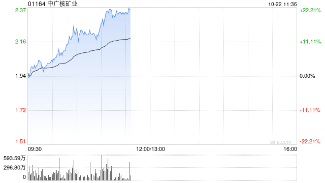 中广核矿业早盘涨超10% 机构称公司股价已反映采矿税影响