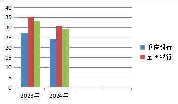 以亩产论英雄看重庆银行核心竞争力