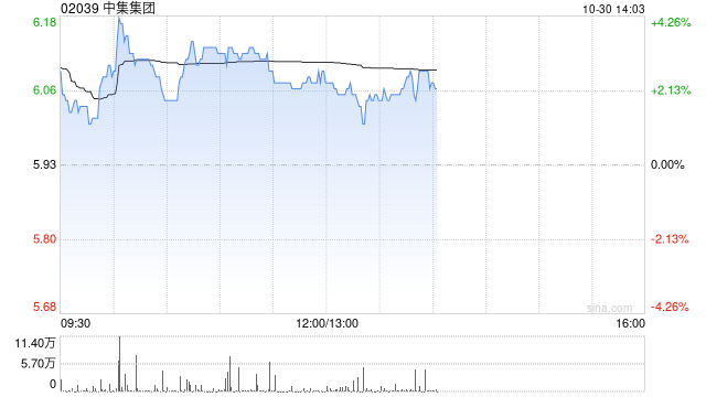 中集集团早盘涨逾3% 前三季度归母净利同比大增逾2.6倍